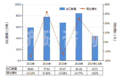 2013-2017年6月中國(guó)制成的飼料添加劑(HS23099010)出口量及增速統(tǒng)計(jì)